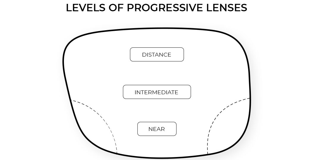 Disadvantages of Progressive Lenses
